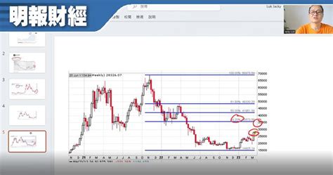 【有片淘寶圖】數碼黃金bitcoin或可彈至35萬美元 1205 20230324 即時財經新聞 明報財經網