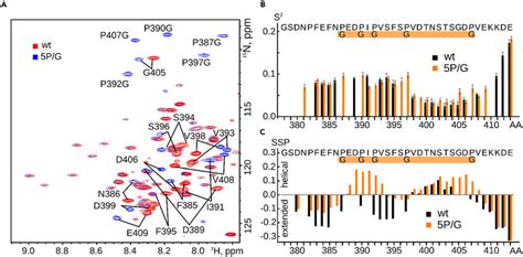 Conformation Of TrkA EJTM 5P G A An Overlay Of 1 H 15 N TROSY HSQC