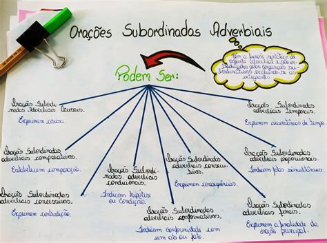 Orações Subordinadas Mapa Mental BRAINCP