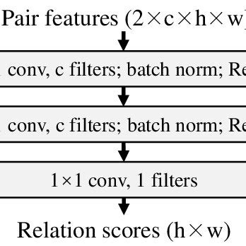 The Proposed Adaptive Metrics Module Amm Decouples Metrics Fusion