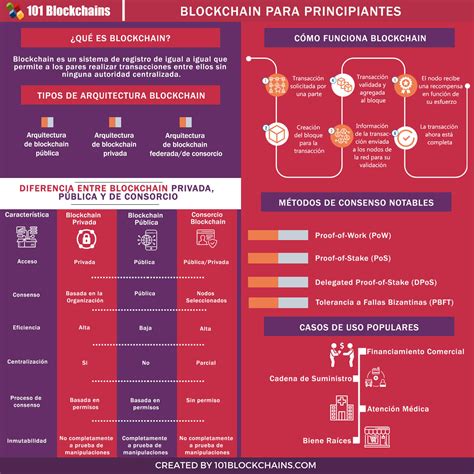 Blockchain Para Principiantes Guía De Inicio