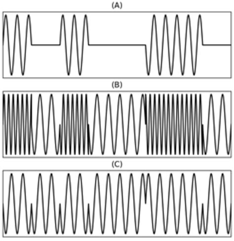 signaling binary information (a) Amplitude Shift Keying (ASK)(b ...