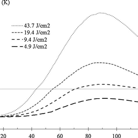 Evolution Of The Thermal Diffusivity For Silicon And Vitreloy