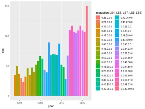 R Ggplot Barplot With More Than One Grouping Variables And Adjusting