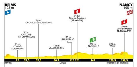 Tour de Francia 2019 Recorrido horario y dónde ver la etapa 4