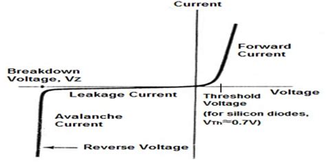 V I Characteristic Curve Of Junction Diode Qs Study