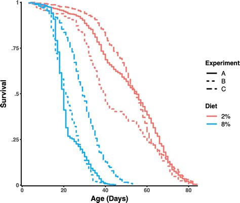 Dietary Restriction Extends Lifespan Across Different Temperatures In The Fly Phillips