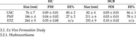 Particle Size Hydrodynamic Diameter Polydispersity Index Pdi And