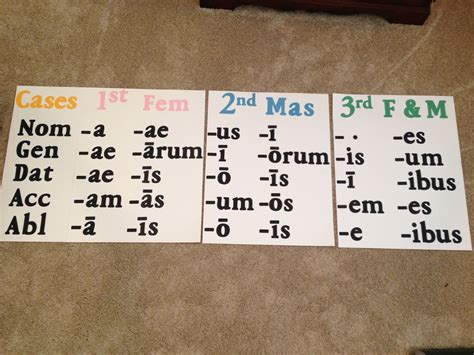 Declension Charts For Latin Latin Grammar Latin Language Learning