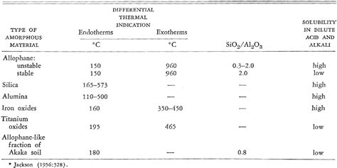 Table 1 from Laboratory Formation and Characterization of Taranakite in a Hydrol Humic Latosol ...