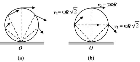 Rolling Motion of Rotational Motion in Physics class 11