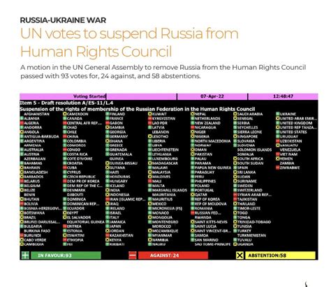 Cuba Vota En Contra De Expulsar A Rusia Del Consejo De Derechos Humanos