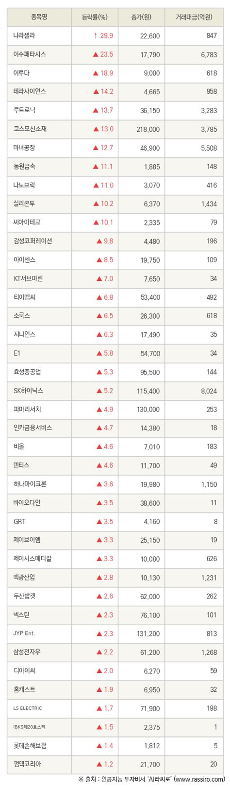 Fnrassi 나라셀라 이수페타시스 등 40종목 52주 신고가 경신 Zum 뉴스