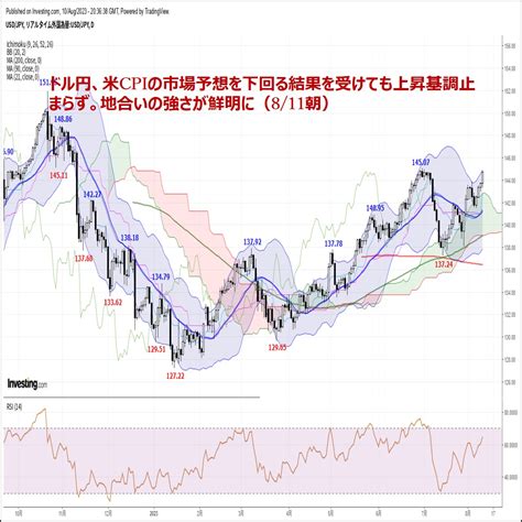 ドル円、米cpiの市場予想を下回る結果を受けても上昇基調止まらず。地合いの強さが鮮明に（811朝） Fx羅針盤