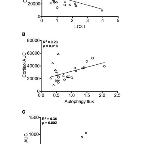 Bivariate Correlation Analysis Ee Re And Ee Rest For Lc3 I Download Scientific Diagram