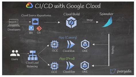 GCP - 13 sample architectures to kickstart your Google Cloud journey ...