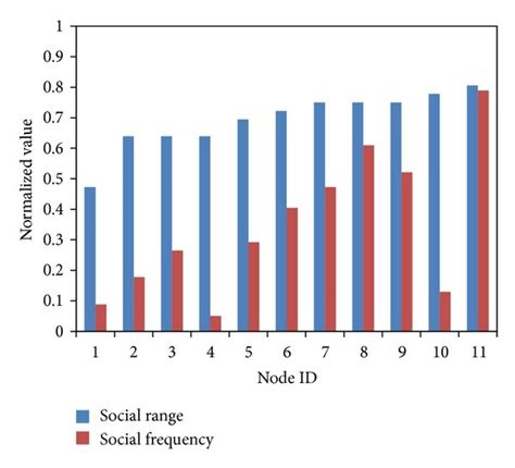 Average Latency Versus Simulation Time Download Scientific Diagram