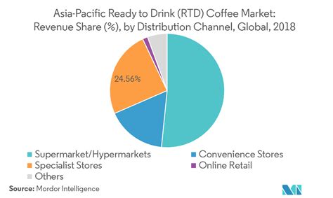 Apac Ready To Drink Rtd Coffee Market Industry Share