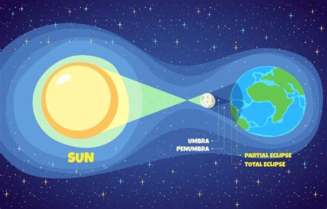 Diagrama De Eclipse Solar Eclipse Solar Y Lunar