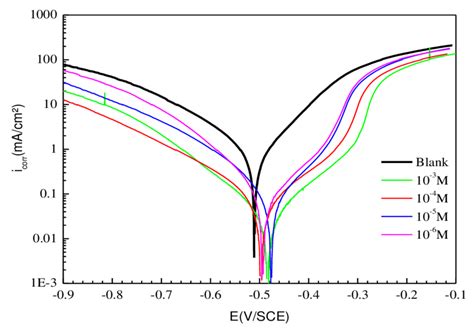 Figure2 Potentiodynamic Polarization Curves For Mild Steel In 1 M Hcl