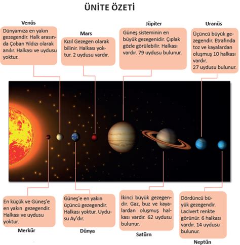 GÜNEŞ SİSTEMİ VE TUTULMALAR Konu özeti Fen Kurdu