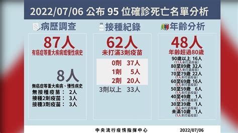 本土34499「國內現首例ba5」 添95人病歿│疫情│新冠肺炎│本土確診│76確診│中重症│境外移入│死亡│tvbs新聞網