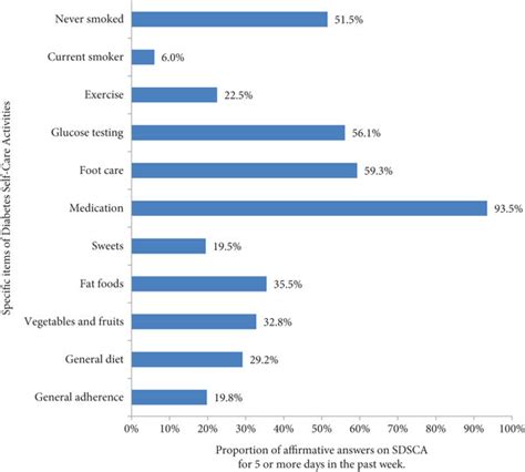 Of Diabetes Self Care Activities And Percentage Of Affirmative Answers Download Scientific