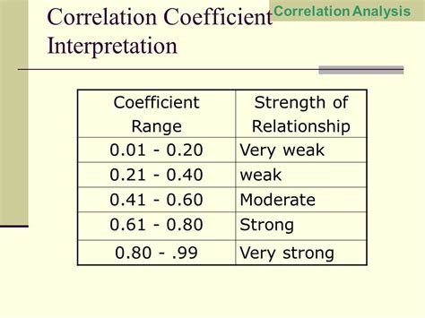 Strong Moderate Weak Correlation Coefficients