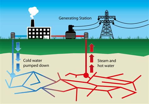 Advantages And Disadvantages Of Geothermal Energy