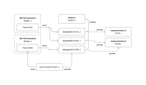 How To Create And Deploy A Token Bound Account ERC 6551 QuickNode