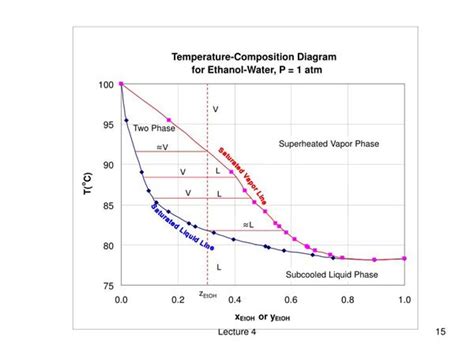 Temperature Vs Composition Phase Diagram