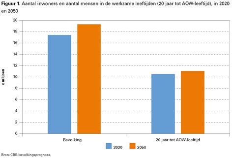 De Demografische Toekomst Van Nederland Wat Weten We En Wat Is Nog