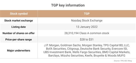 tpg post ipo   share prices uptrend continue