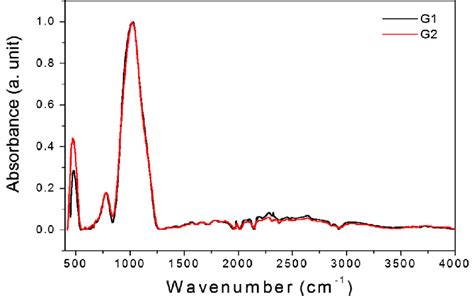 Ir Absorption Spectra Of Soda Lime Silicate Glasses In Undoped G1