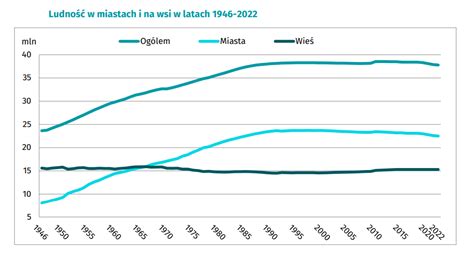 Ujemny Przyrost Naturalny We Wszystkich Polskich Wojew Dztwach Co