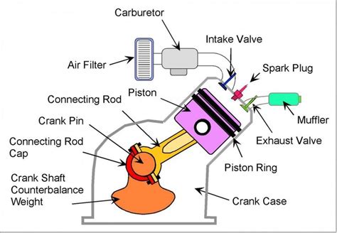 Car Engine Basic Four Stroke Diagram