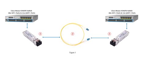 Cisco Sfp 10g Er Modules Connectivity Solution