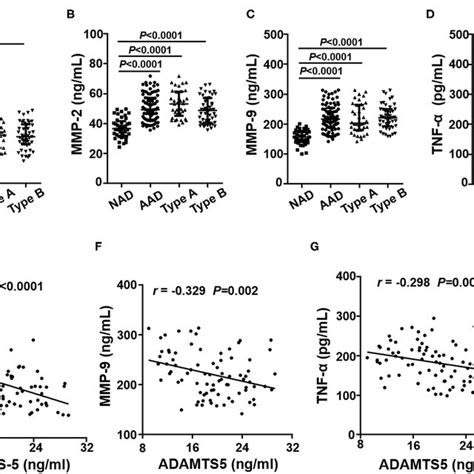 Plasma Cytokine Levels In Each Group The Plasma Levels Of ADAMTS 5