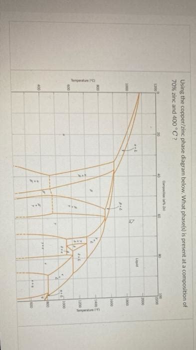 Solved Using The Copperzinc Phase Diagram Below What