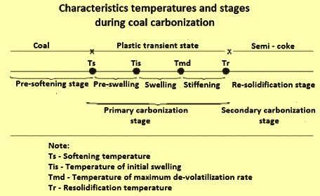 Coal Carbonization For Coke Production Ispatguru