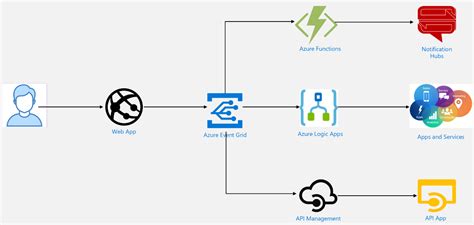 Patterns With Azure Integration Services Serverless Integration