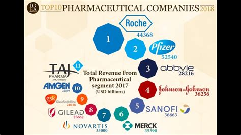 List Of Top 100 Pharmaceutical Companies In The World Printable