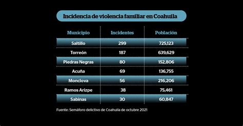 Violencia Familiar Al Alza Foco Rojo En Coahuila Reporte Indigo