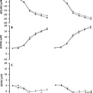 Relative Changes From Resting Values Means SE In The Concentration