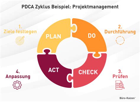 Pdca Zyklus Wertsch Pfung Im Fokus Beispiel Definition