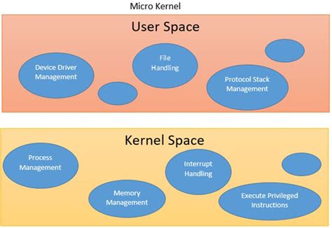 Types Of Kernels In Operating System