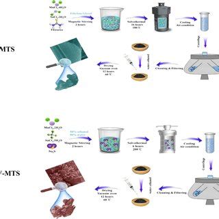 Schematic Representation For The Fabrication Process Of The Mn Sns Nf