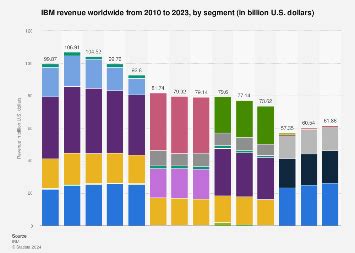 Ibm Revenue By Segment Statista