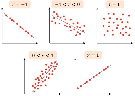 Coeficiente De Correlaci N De Pearson Probabilidad Y Estad Stica