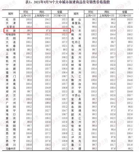 统计局：10月70城房价出炉！太原新房售价环比持平 同比下降2 大中城市